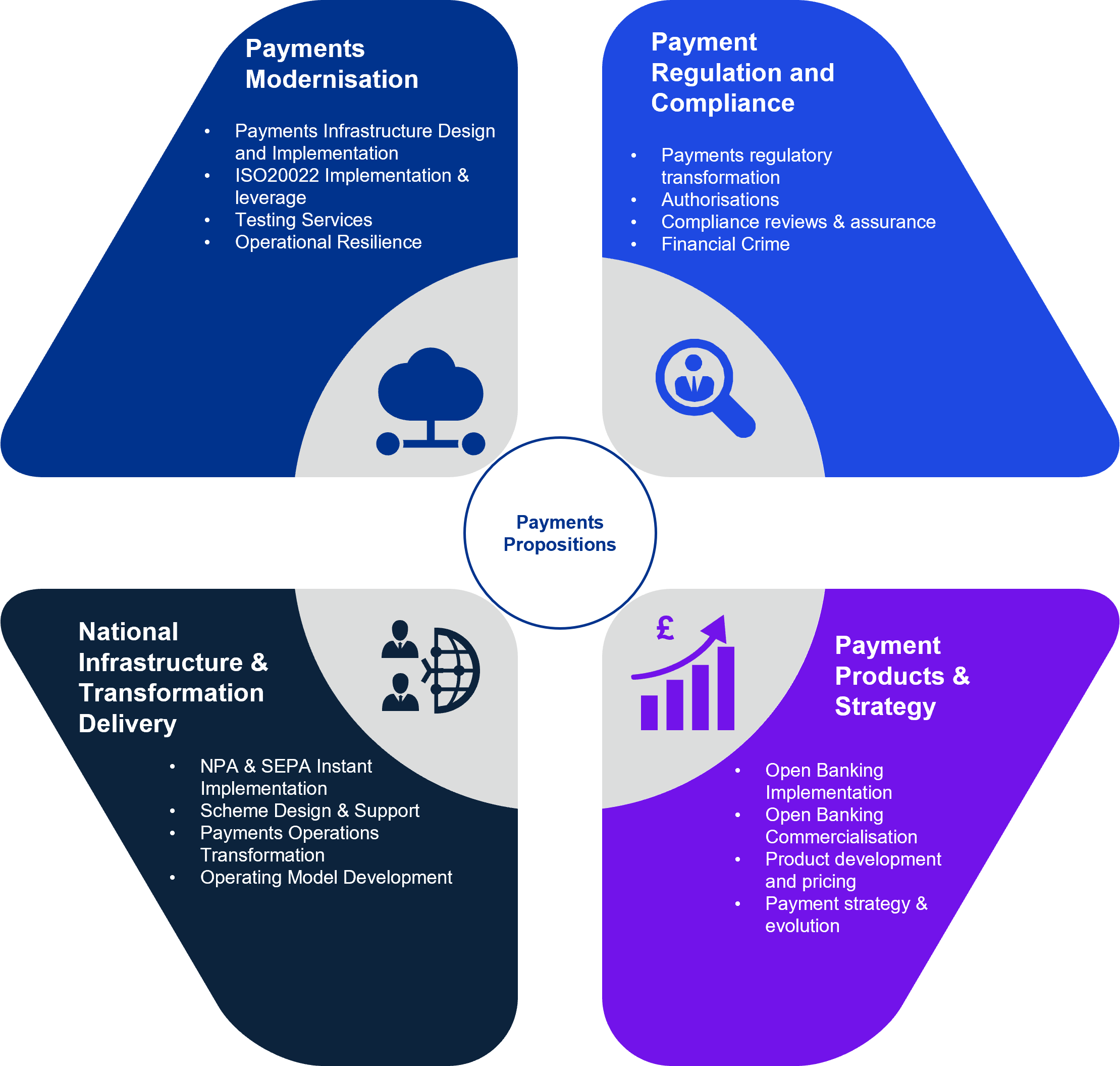 Payments proposition infograph