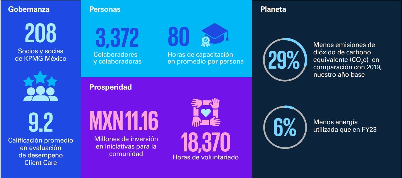 2024 de un vistazo: Medimos nuestro progreso y la creación de valor a largo plazo para alcanzar un futuro más sostenible