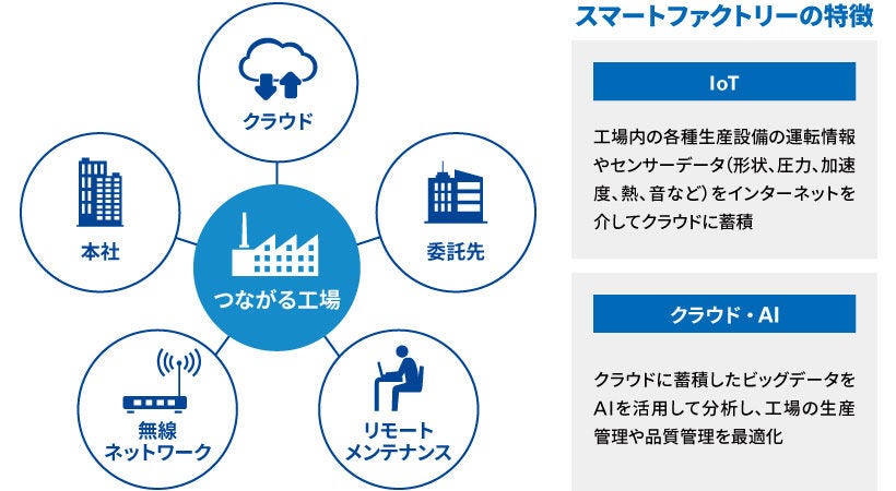 Japanese alt text: スマートファクトリーの特徴