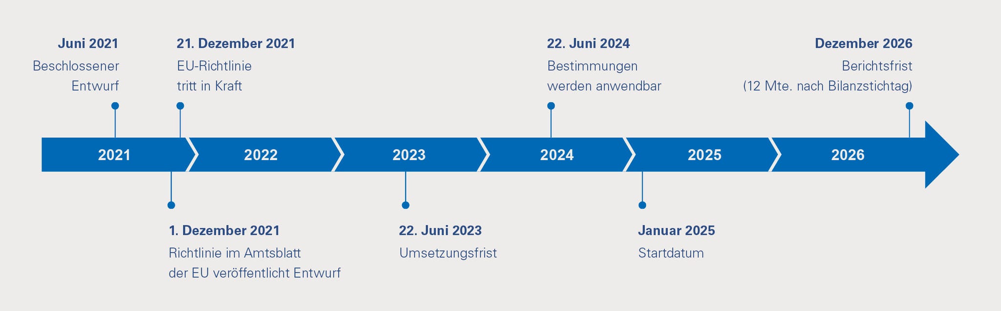 EU Public CbCR timeline