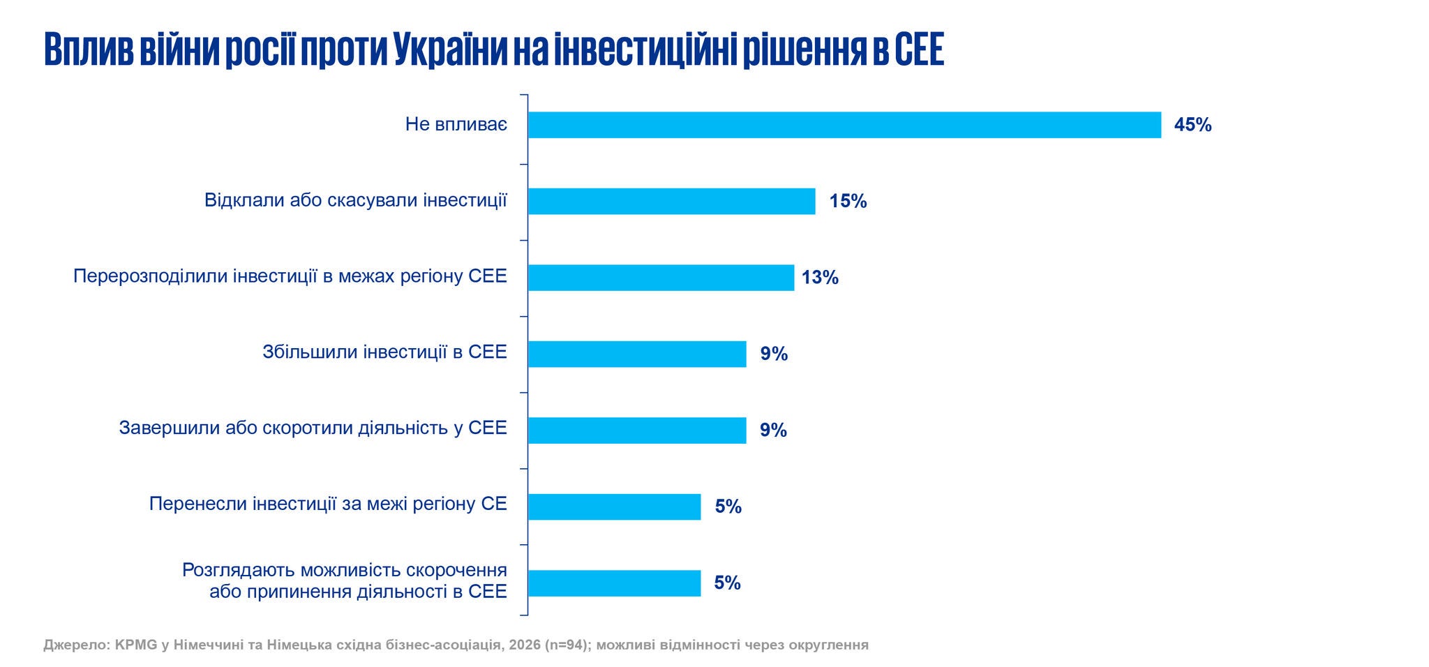 Вплив війни росії проти України на інвестиційні рішення в СЕЕ  