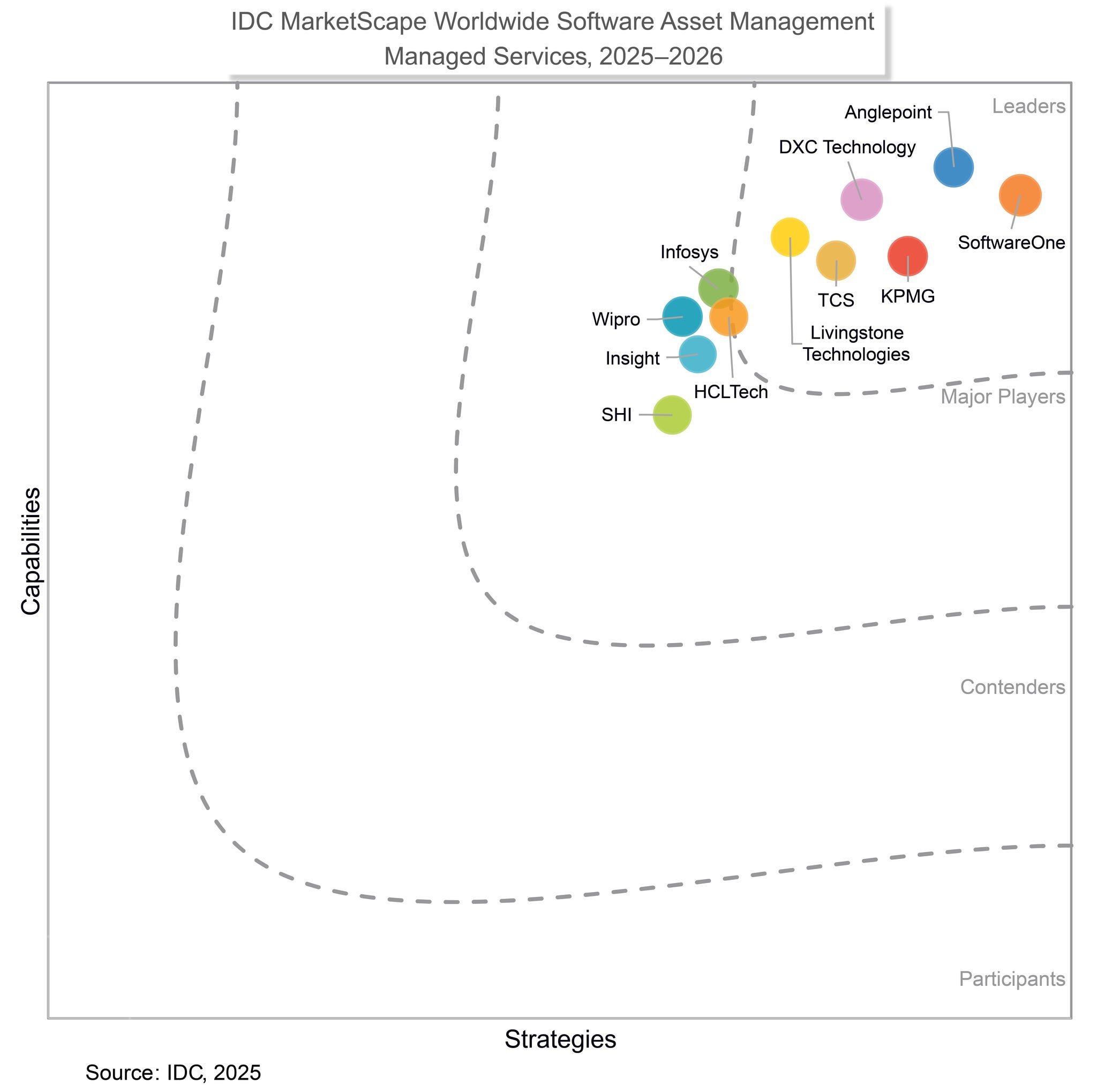 IDC MarketScape Worldwide Software Asset Management Managed Services Vendor Assessment, 2025-2026