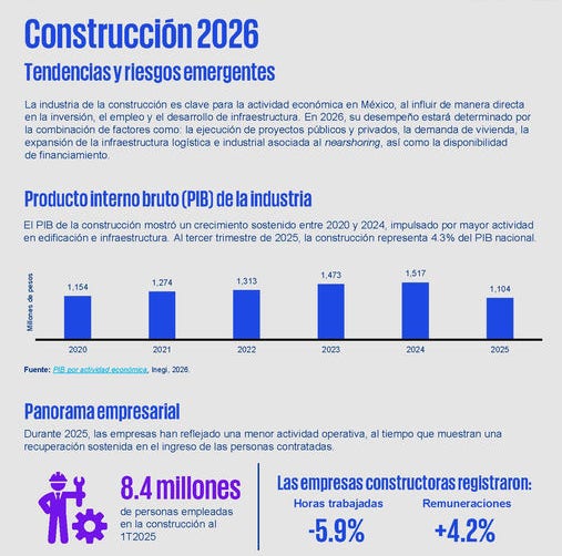 Construcción 2026 - Tendencias y riesgos emergentes