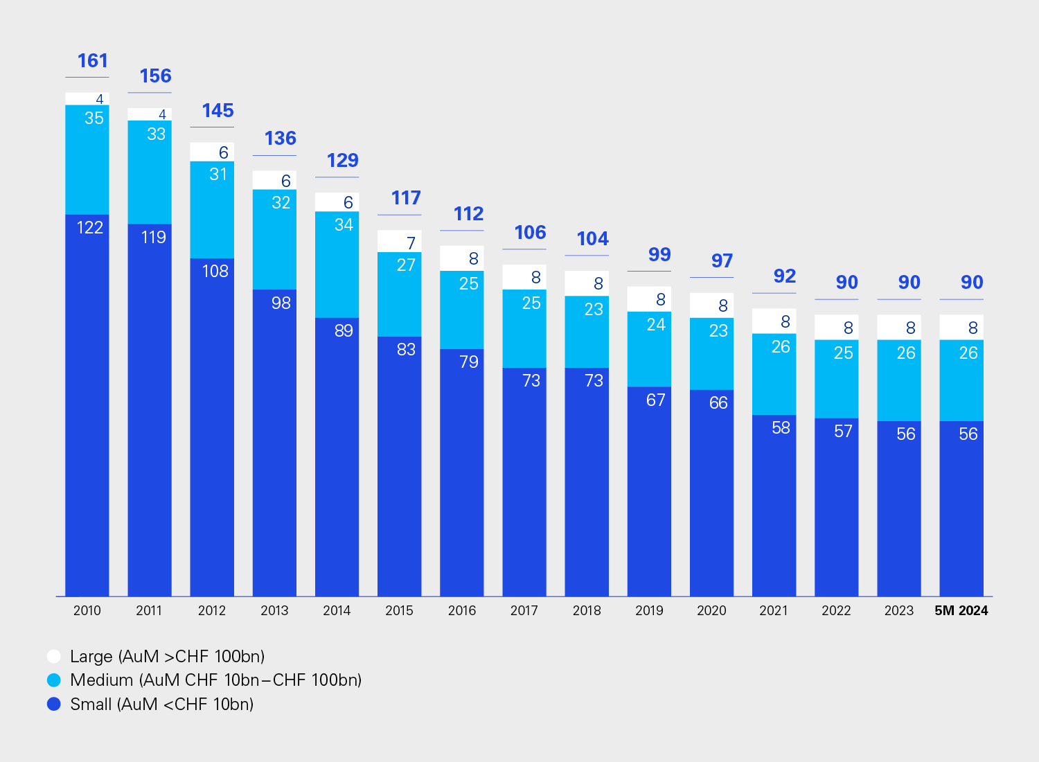 Number of Swiss private banks by assets under management (Infographic)