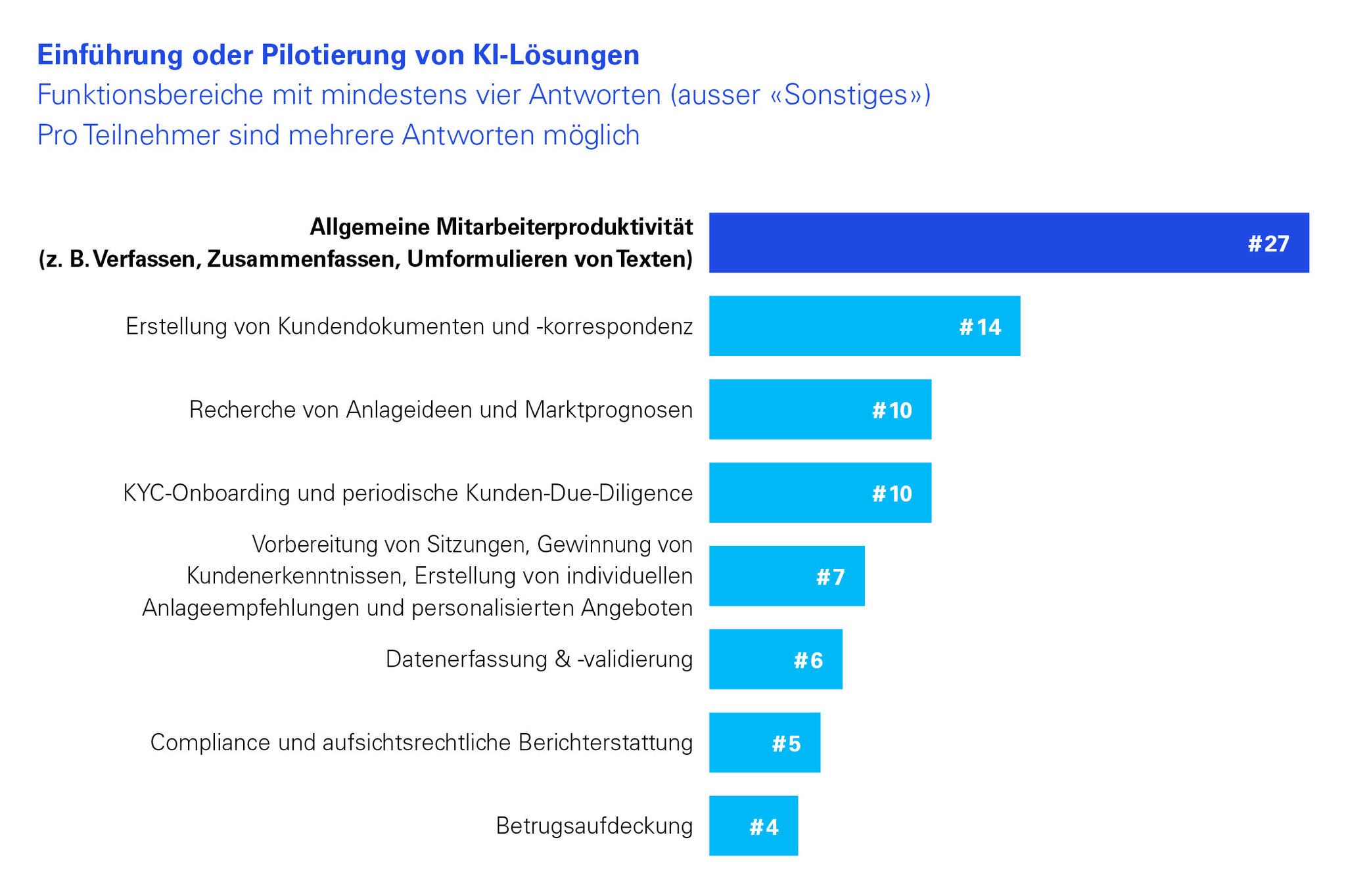Anzahl Privatbanken nach Leistungssegment
