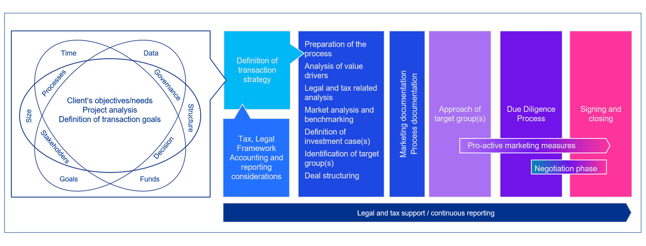 Our solutions: Real Estate Transaction Advisory, M&A 