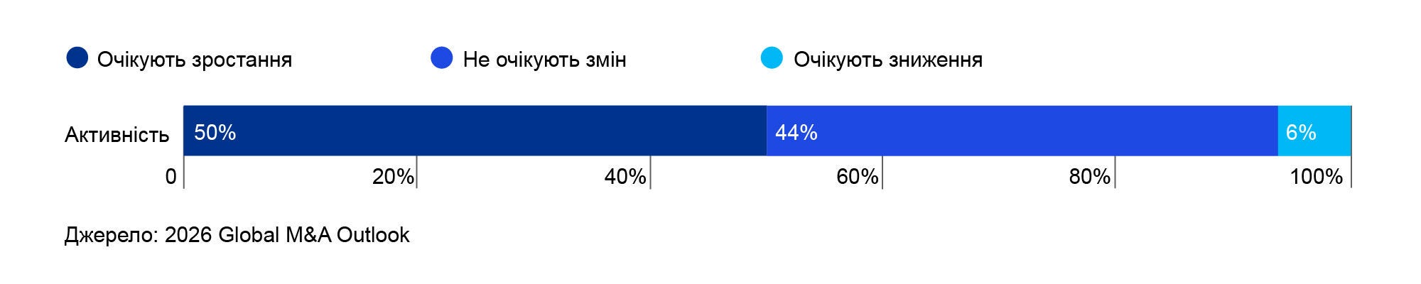Очікувані зміни carve-out-активності 