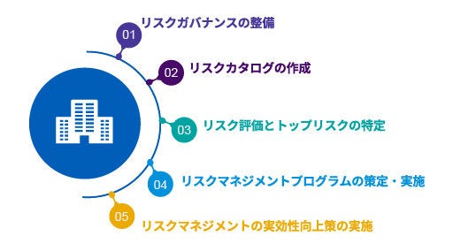 Japanese alt text: 統合的リスクマネジメント（ERM）態勢の基本要素の整備