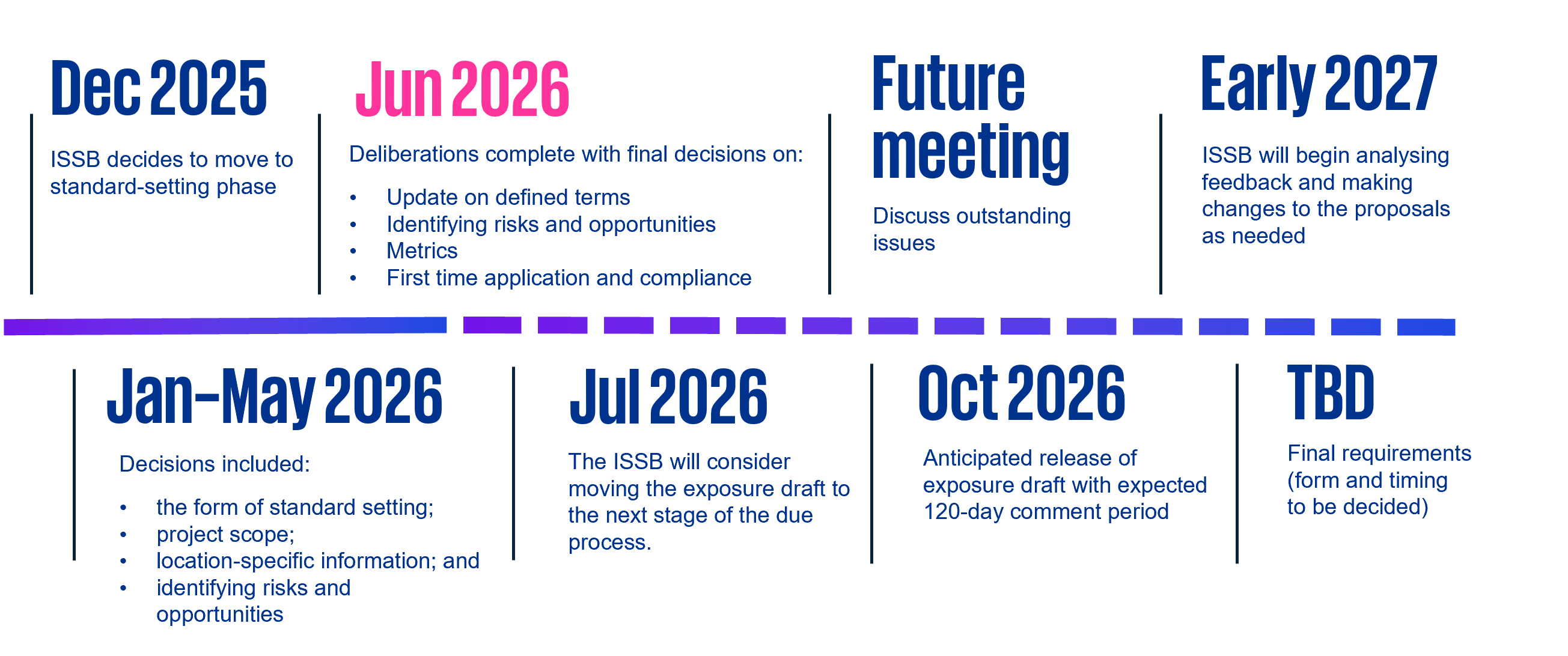 timeline