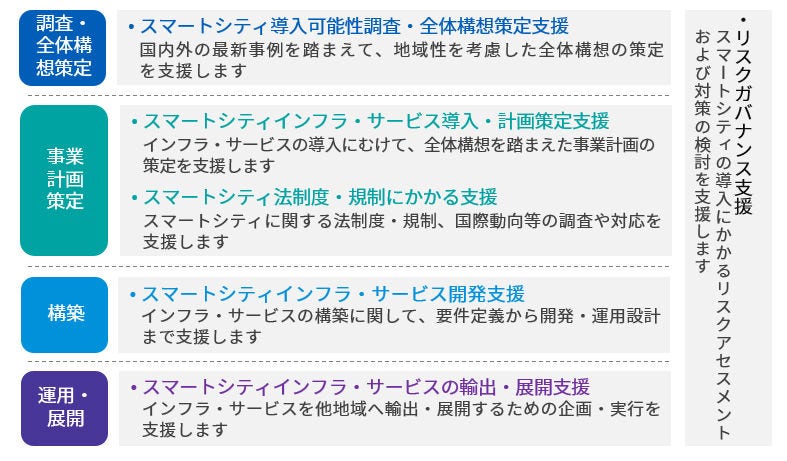 スマートシティサービス概要図