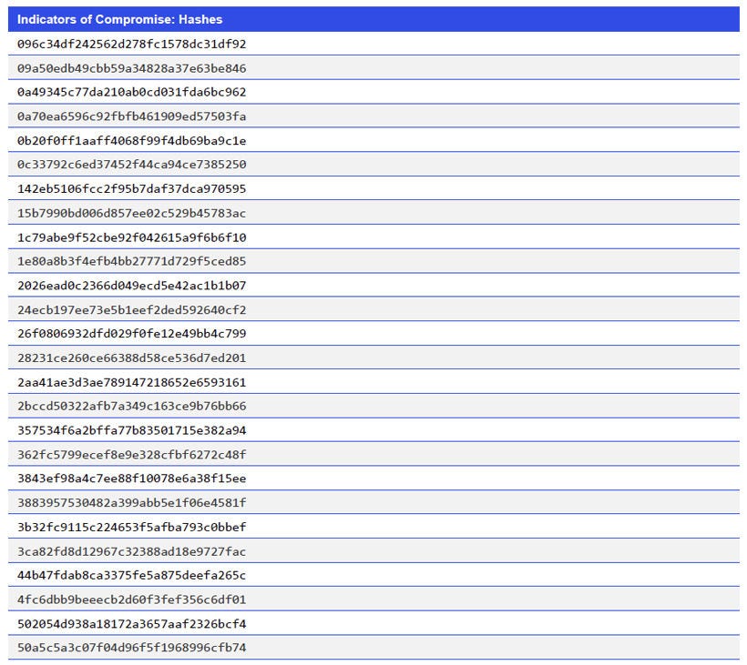 Indicators of Compromise: Hashes
