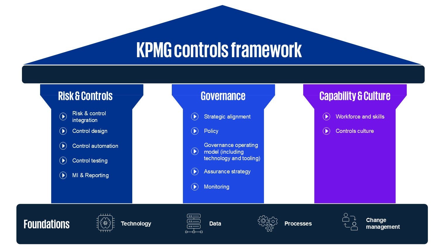 KPMG controls Framework