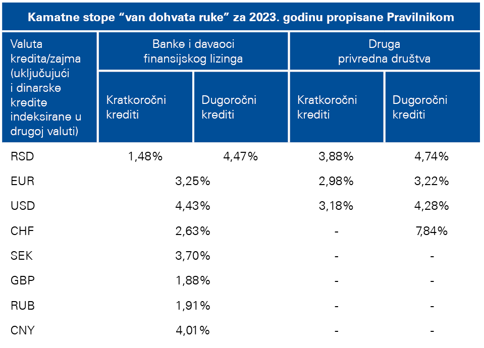 kamatne-stope-van-dohvata-ruke-za-2023-godinu