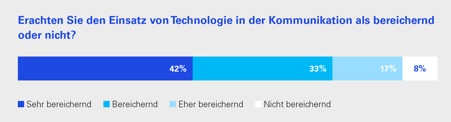 Erachten Sie den Einsatz von Technologien in der Kommunikation als bereichernd oder nicht?