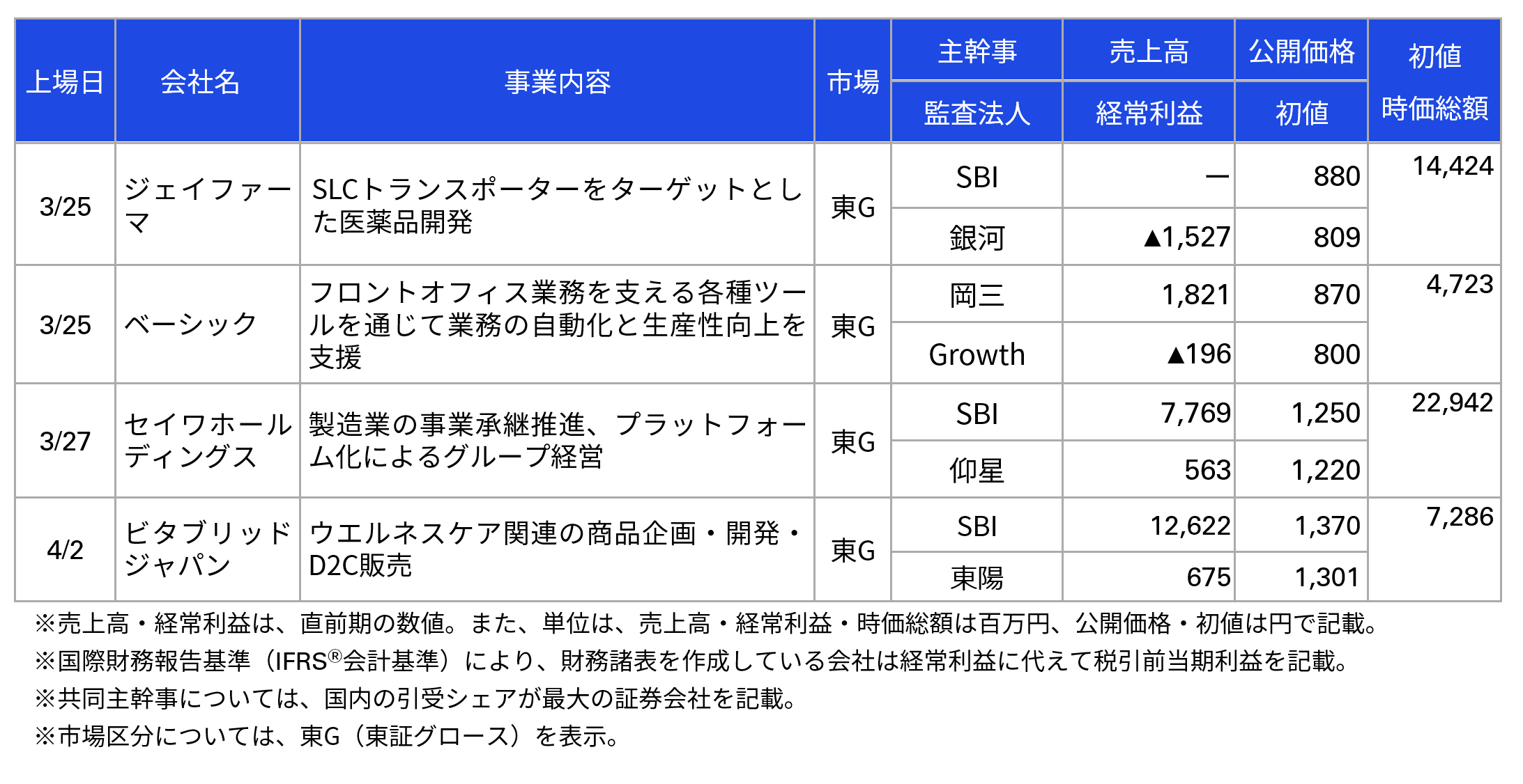直近のIPOの状況