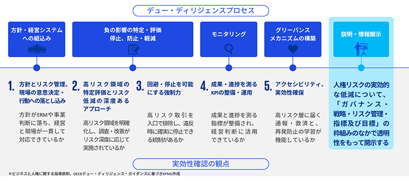 SSBJ基準を起点に再考する人権デュー・ディリジェンスの本質的対応 図表04