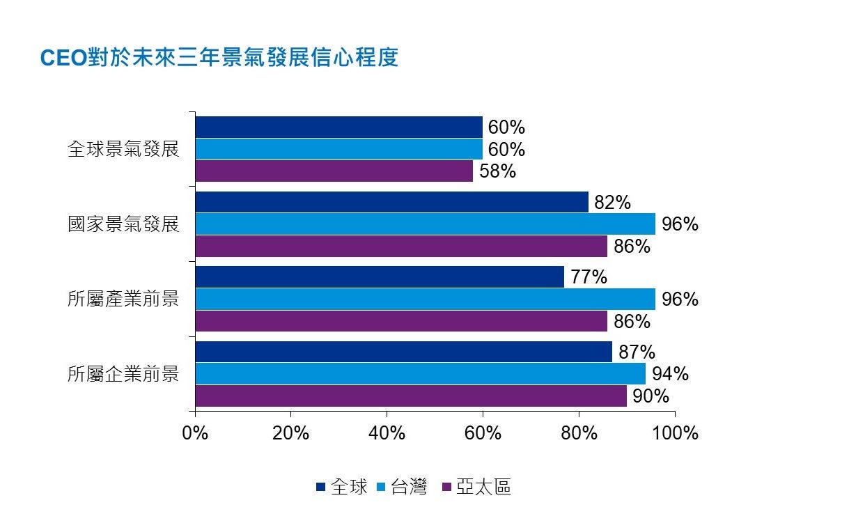 CEO前瞻大調查