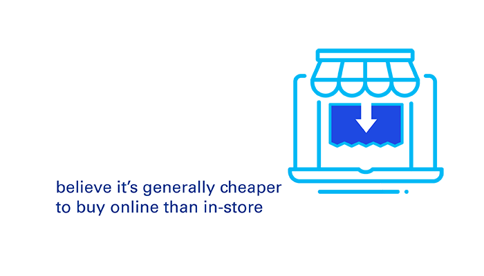 57% believe it's generally cheaper to buy online than in-store