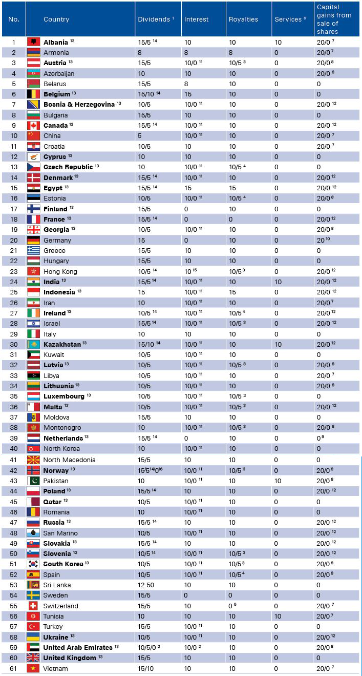 Serbian Network of Double Taxation Treaties