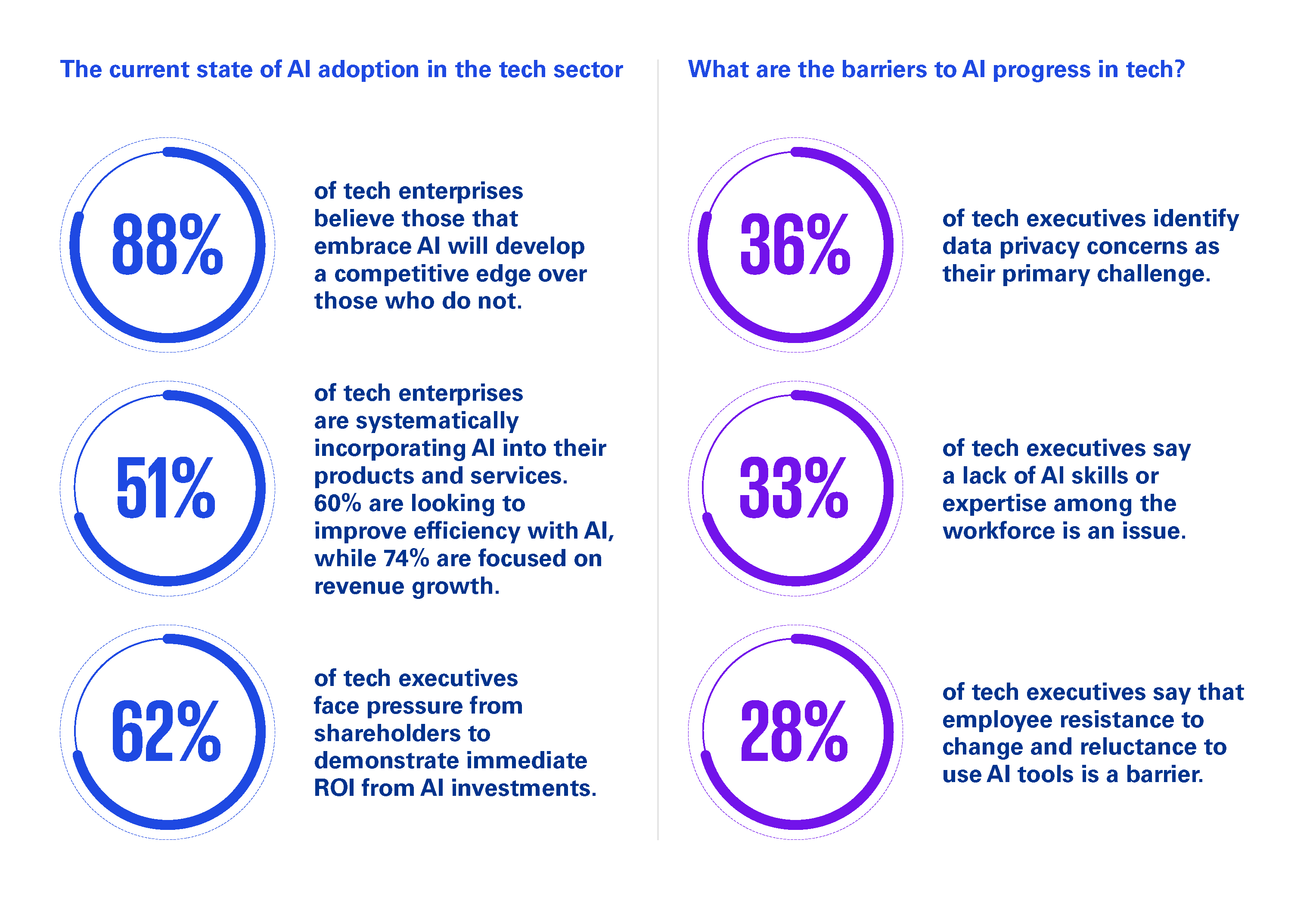 Stats for tech enterprise