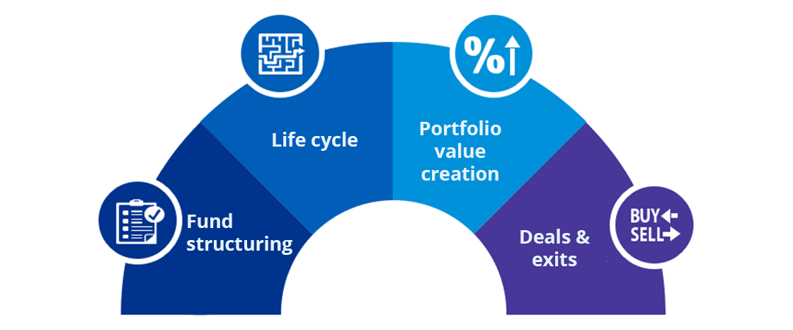 Alternative investments services Alternative investments services