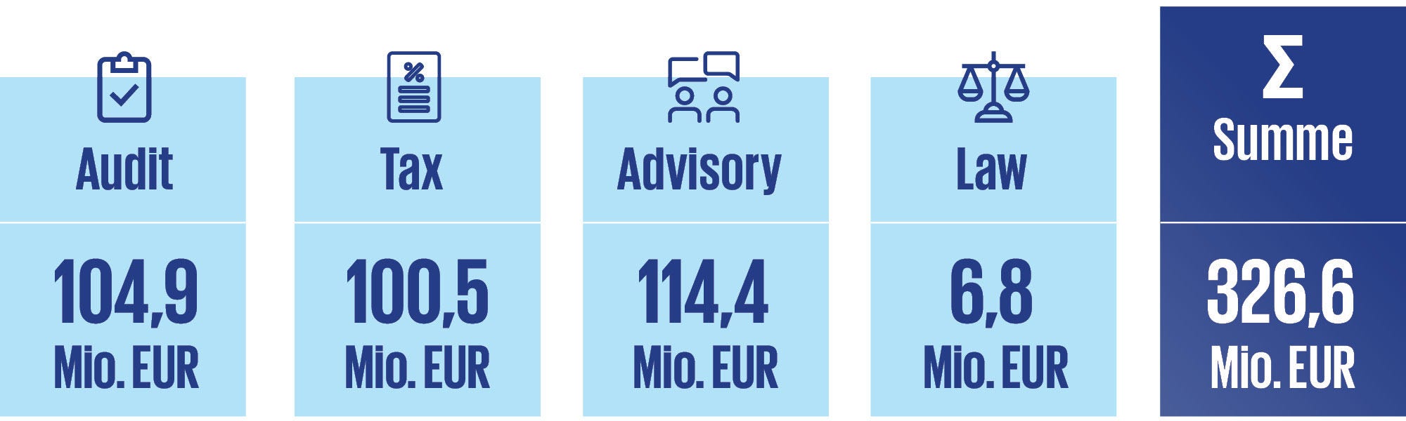 Finanzinformationen der KPMG Österreich 2025