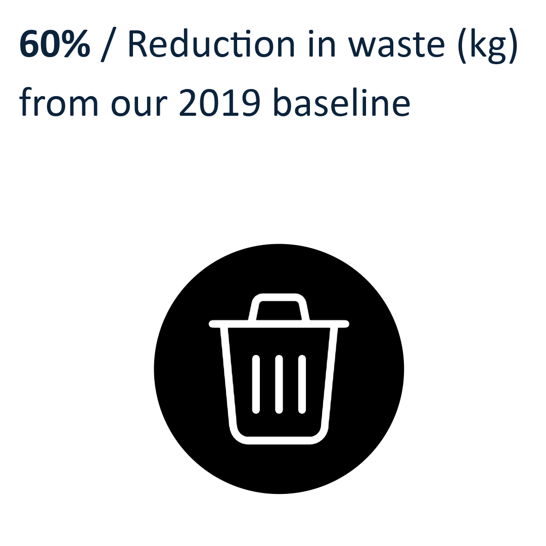 Reduction in waste (kg) from our 2019 baseline / 60%
