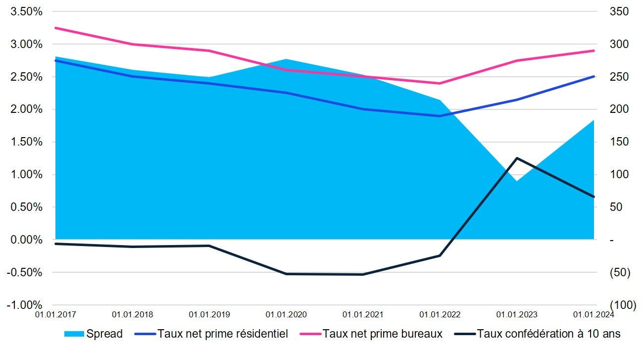 Evolution des taux de rendement net prime et évolution du spread entre le taux net prime résidentiel et le taux obligataire à 10 ans*