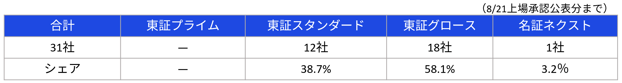 市場別IPO社数