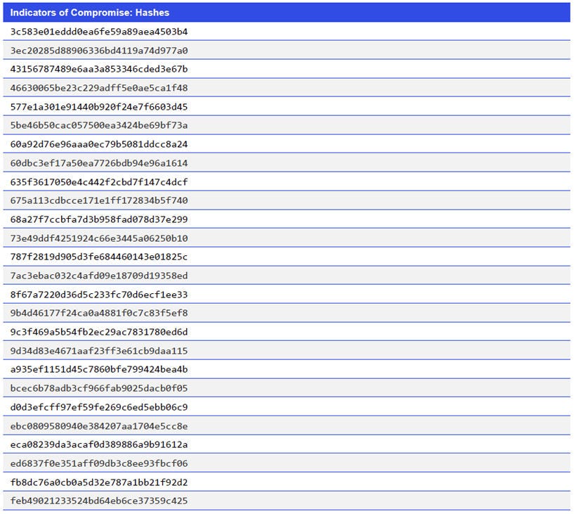 Indicators of Compromise: Hashes
