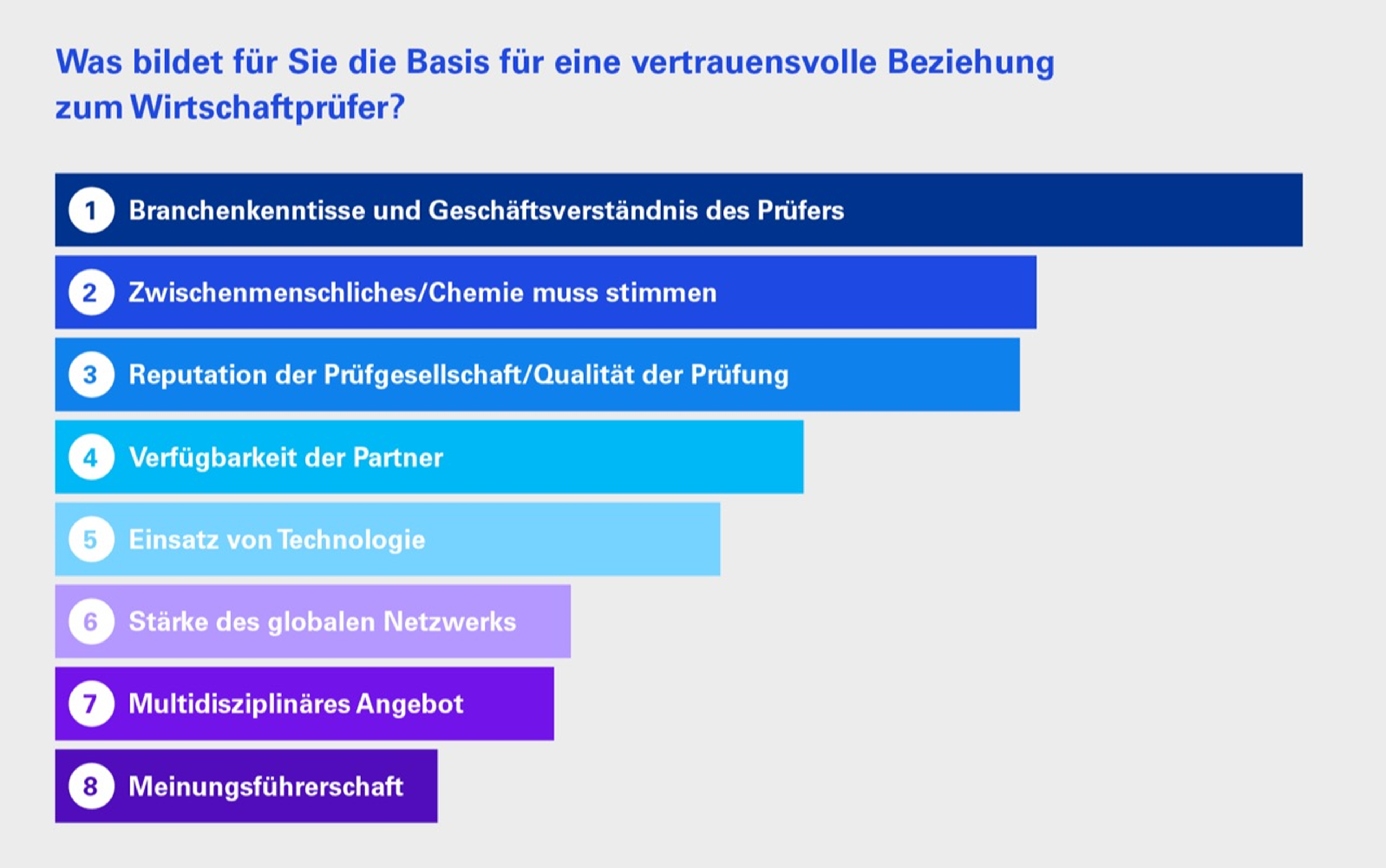 Was bildet für Sie die Basis für eine vertrauensvolle Beziehung zum Wirtschaftsprüfer?