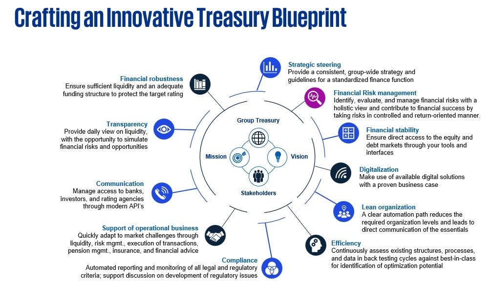 Innovative Blueprint