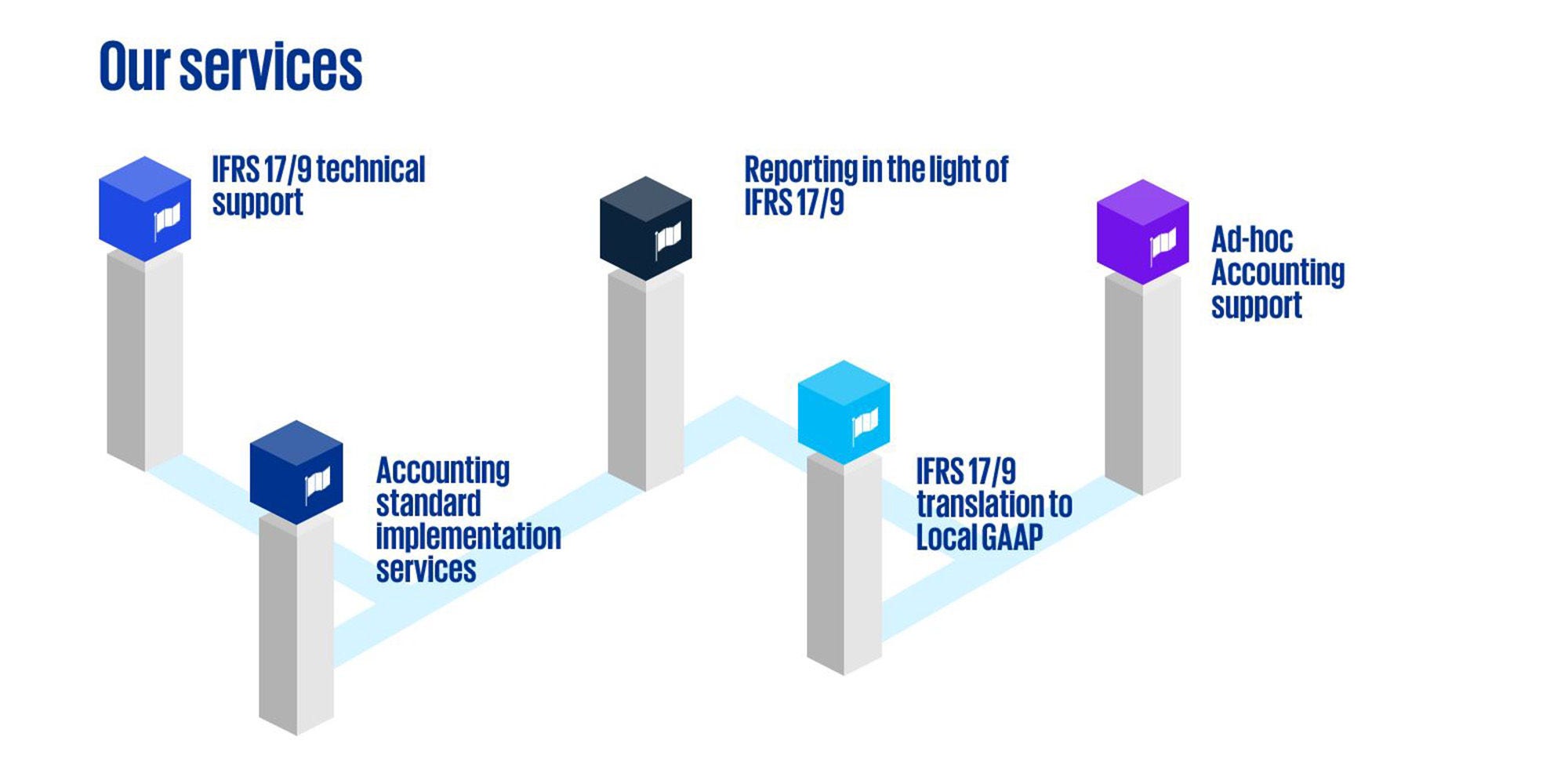 Our services: IFRS