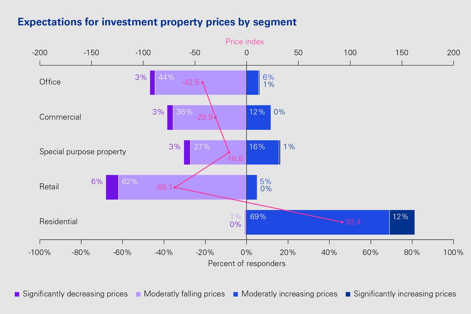 Expectations for investment property prices by segment