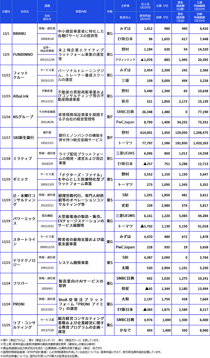月間新規上場会社概要