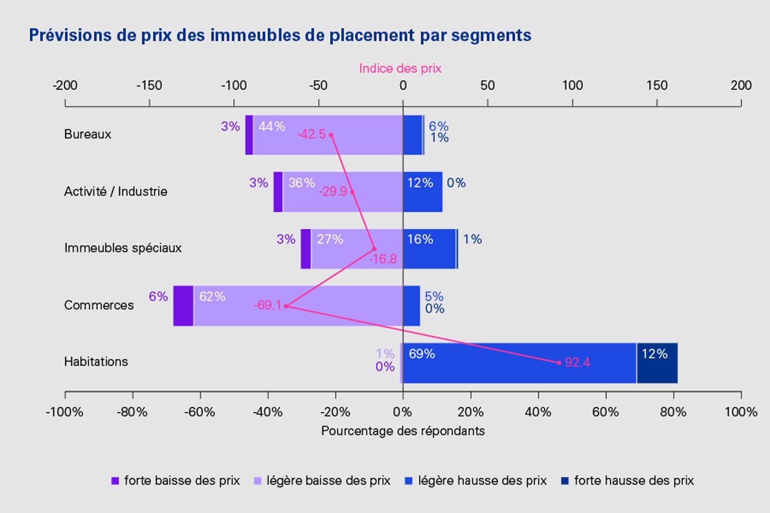 Prévisions de prix des immeubles de placement par segments