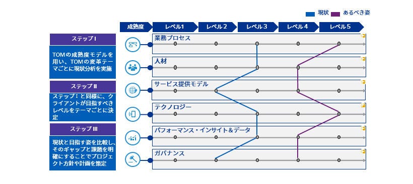 調達購買改革を加速するKPMG Powered Procurement_図表3