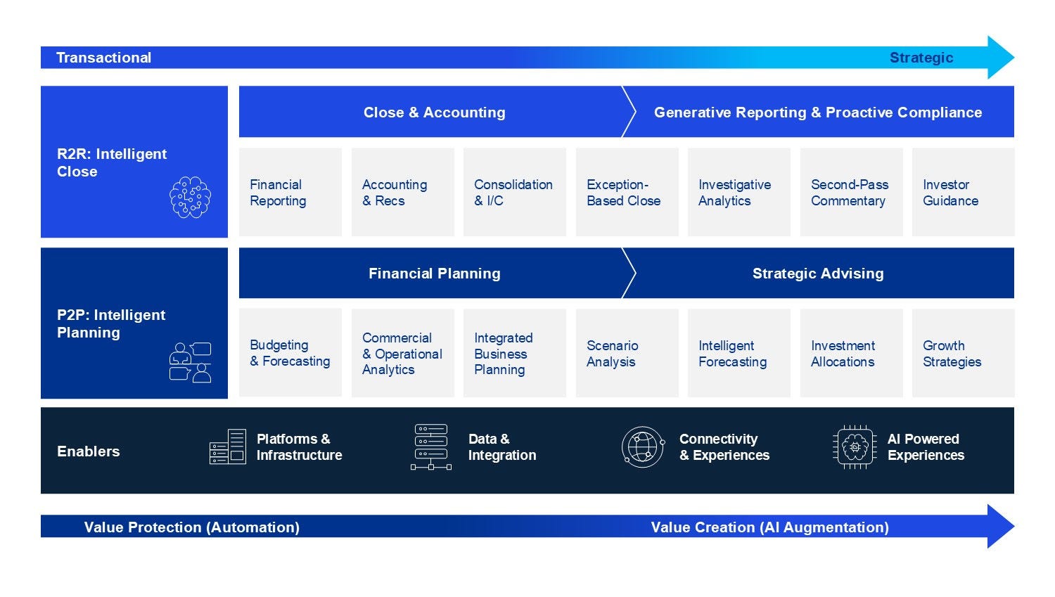 Why the future of Finance is predictive, not retrospective