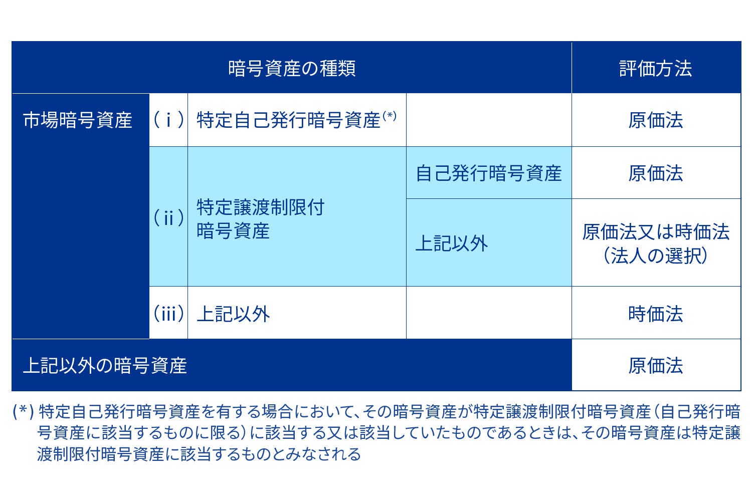 図表5 暗号資産の評価方法