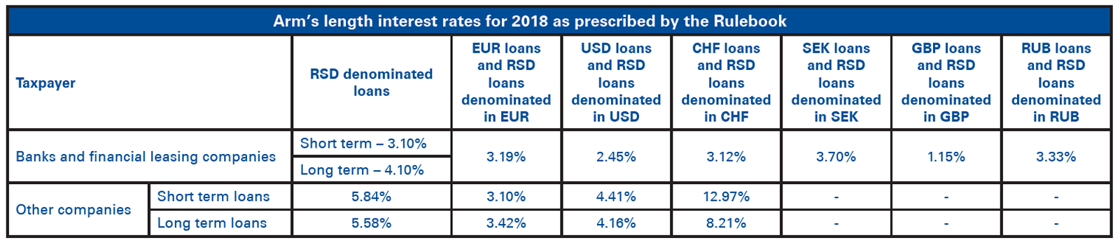 arms-length-interest-rates-for-2018-table