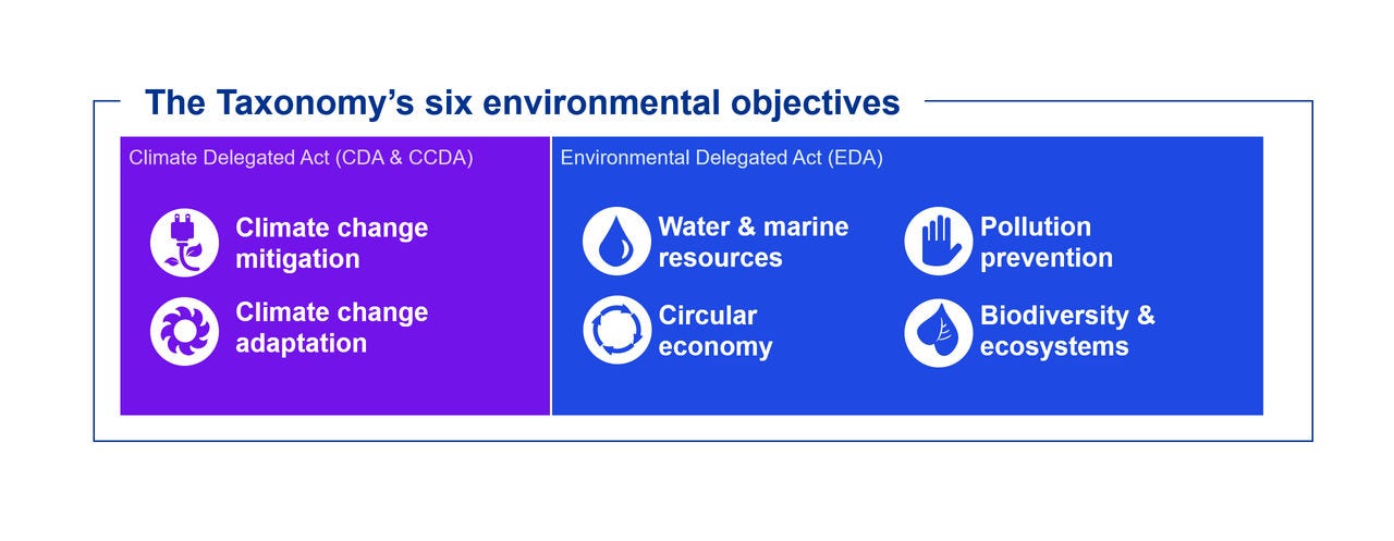 Eu-taxonomins sex miljömål