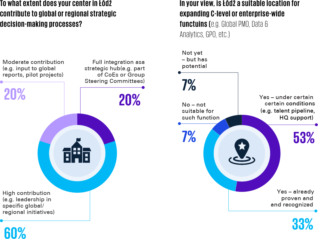 To what extent does your center in Łódź contribute to global or regional strategic decision-making processes? / In your view, is Łódź a suitable location for expanding C-level or enterprise-wide functions.