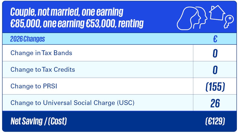 Couple, not married, one earning 85k, one earning 53k, renting Couple, not married, one earning 85k, one earning 53k, renting