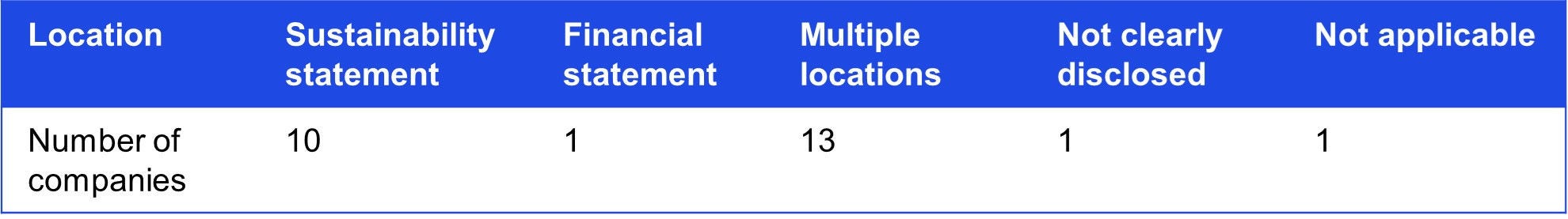 Number of companies by location