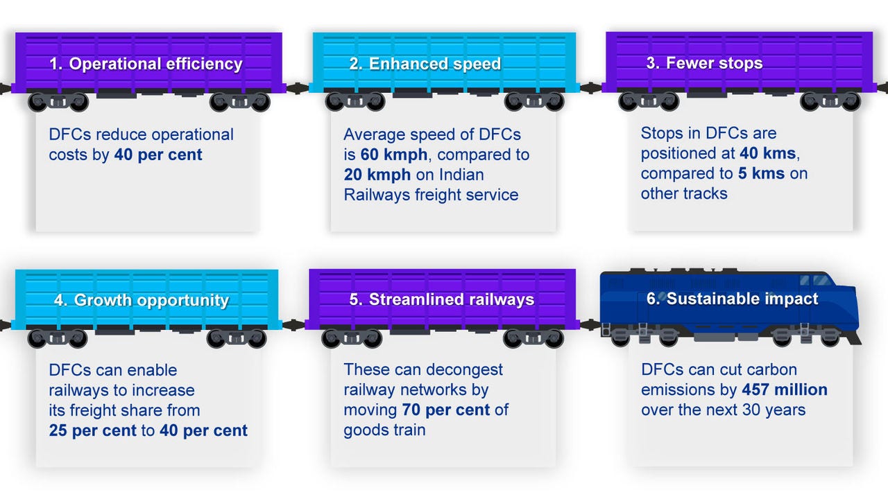 India’s dedicated freight corridors