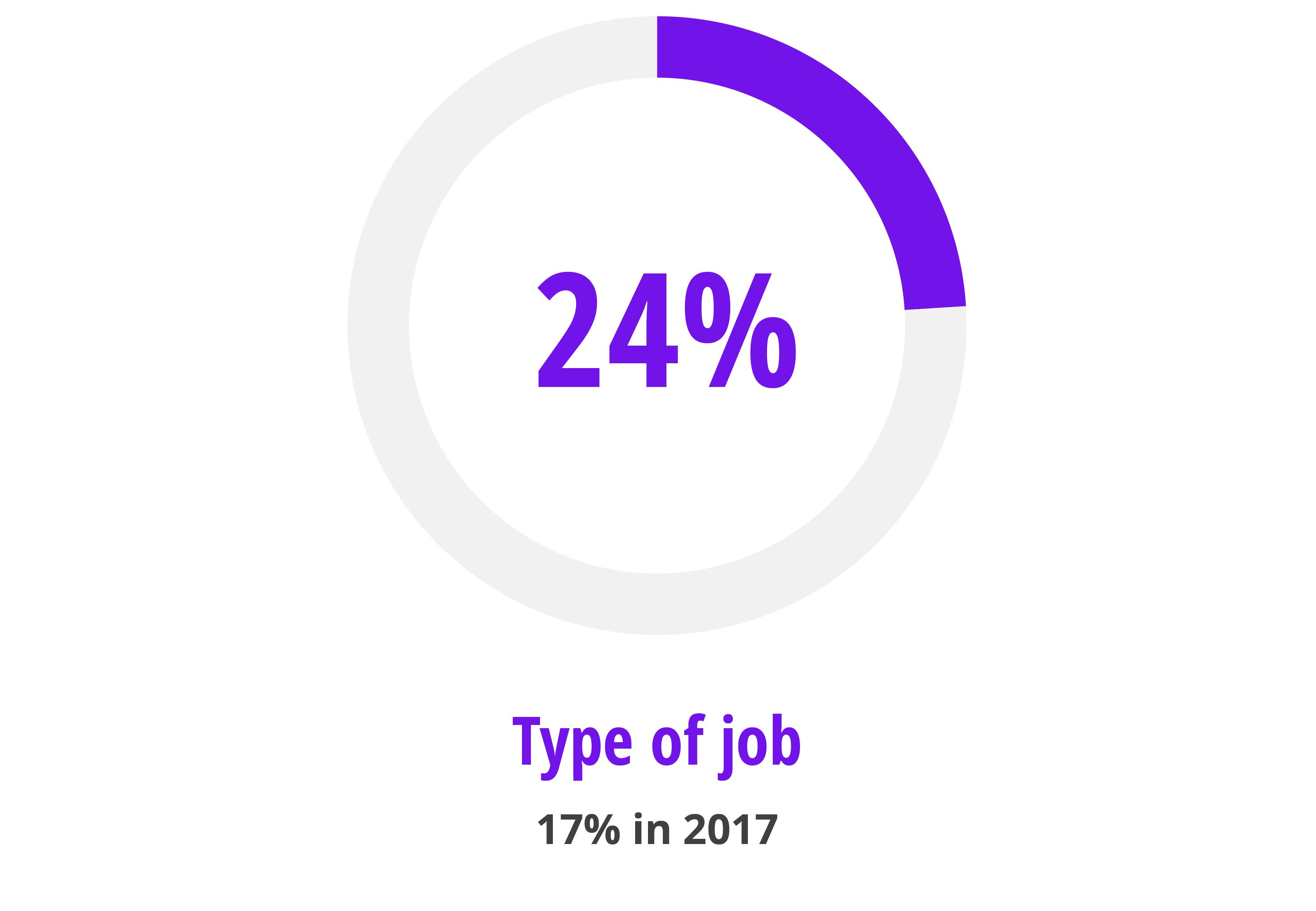 Gender pay gap drivers figure 2 job type Gender pay gap drivers figure 2 job type