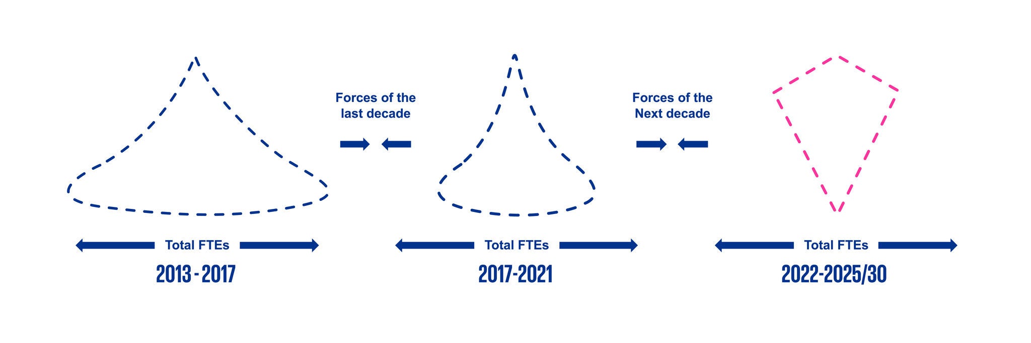 Evolution of the best practice shape