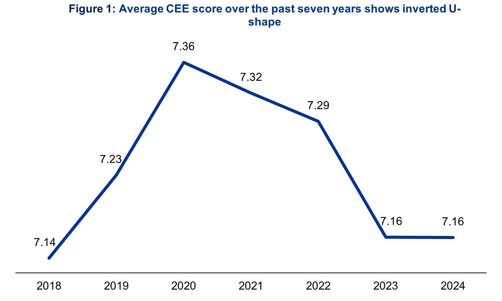 Average CEE score over the past seven years shows inverted U-shape in graph