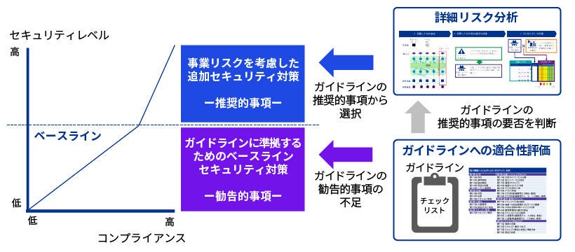 電力システムに適用されるサイバーセキュリティ規制_図表2
