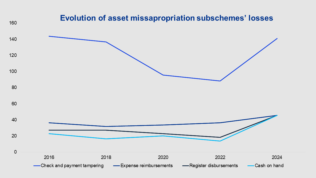 Evolution of asset missapropriation subschemes' losses